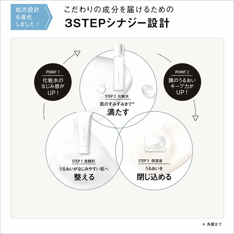 ORBIS U 3点セット 洗顔料 化粧水 保湿液 オルビスユー 3ステップ セット 洗顔 化粧水 保湿液（静岡県袋井市