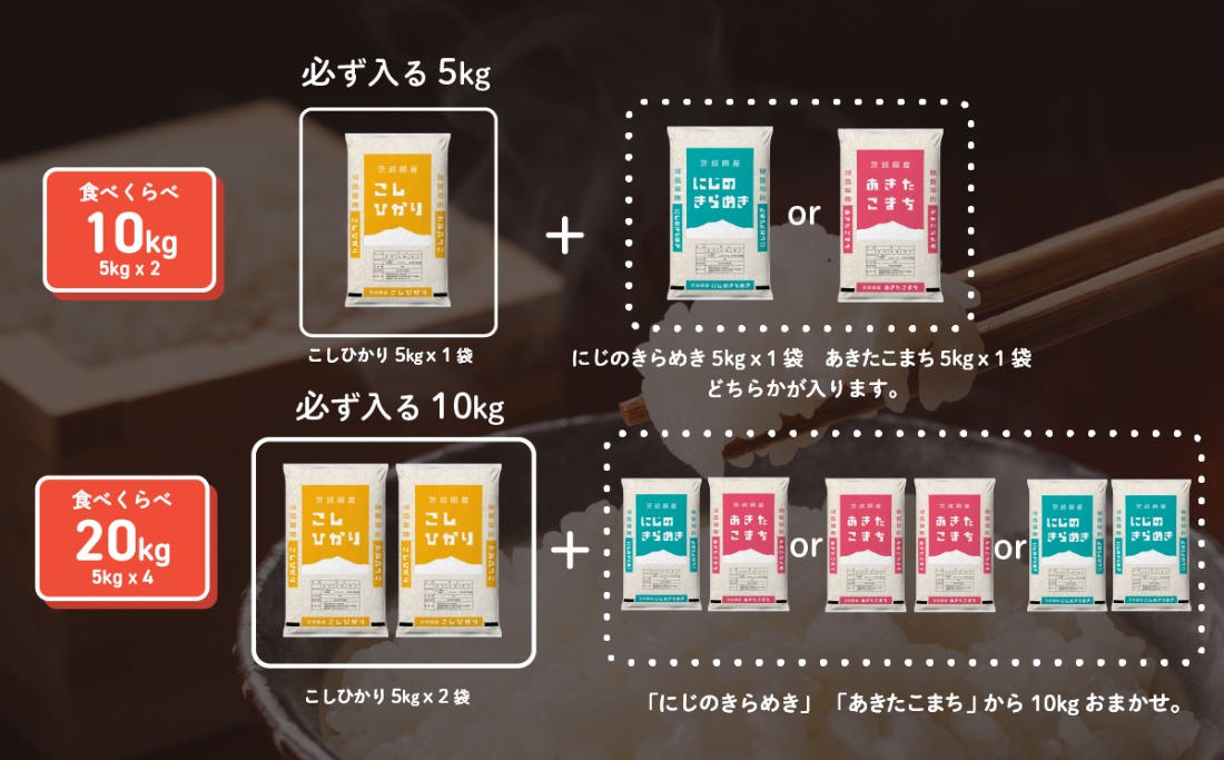 送料込み！限定セール！20kg、15kg、10kg、5kg(各2個ずつ) 茨城県産こしひかり 5kg×2 (計10kg)【直送品・代引不可
