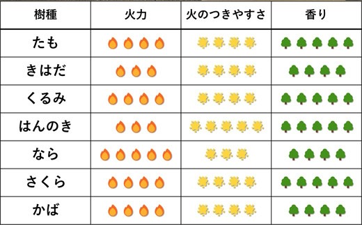 樹種別 薪 お試しセット 2kg｜ 北海道産 道東産 広葉樹 木の皮