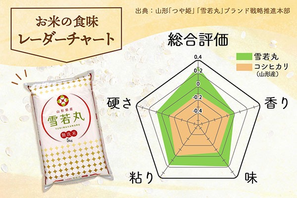 特A 山形県産 雪若丸 無洗米 20kg 5kg×4袋 令和7年産 2025年産